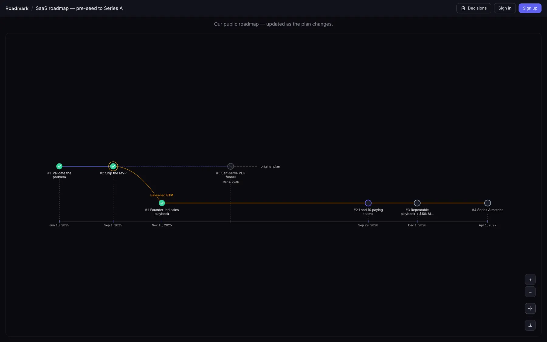 A public roadmap with a solid current branch and a dashed original-plan line running past the milestone where the plan forked.